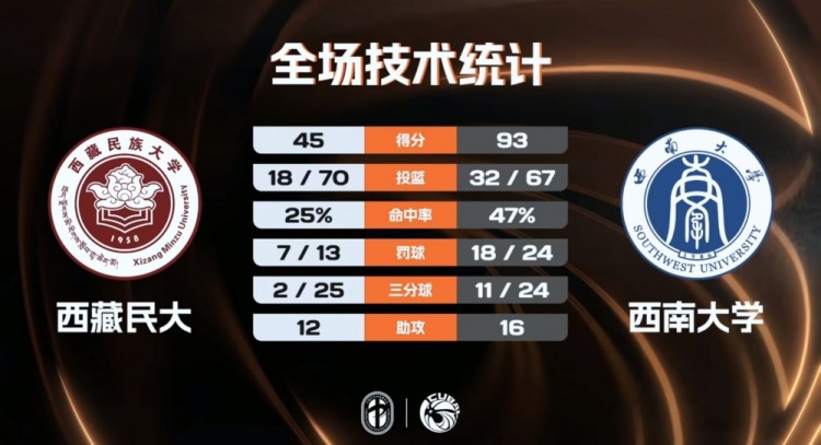 爱体育-🏀CUBAL-西南大学大胜西藏民大 杨尚达18+7 高振源15+7